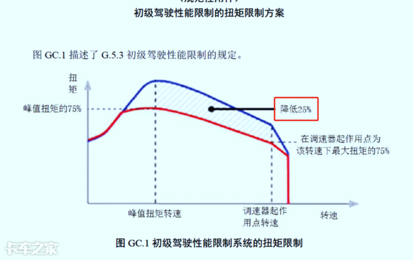 國(guó)六車型限速限扭問題頻發(fā)，可能不是質(zhì)量問題，而是你還不會(huì)用