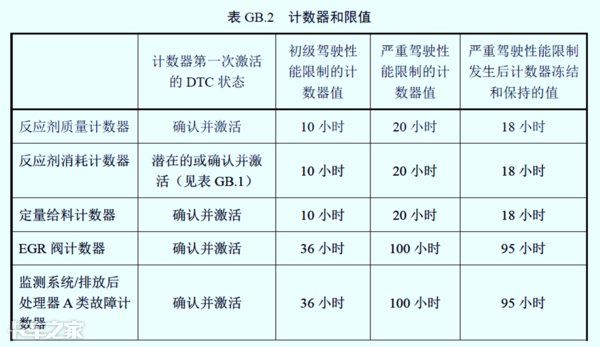 國(guó)六車型限速限扭問題頻發(fā)，可能不是質(zhì)量問題，而是你還不會(huì)用